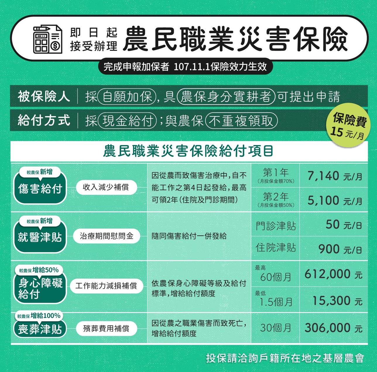 農民職業災害給付種類及相關規定 鶯歌區農會全球聯合資訊網